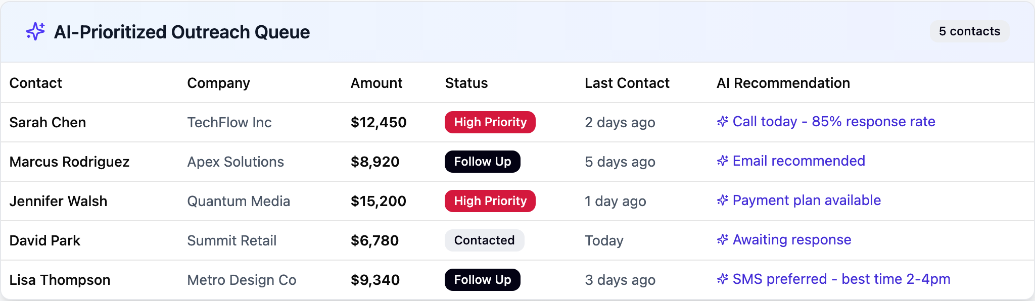 AI-Prioritized Outreach Queue — the Collect Alliance CRM showing contacts, status, and AI recommendations